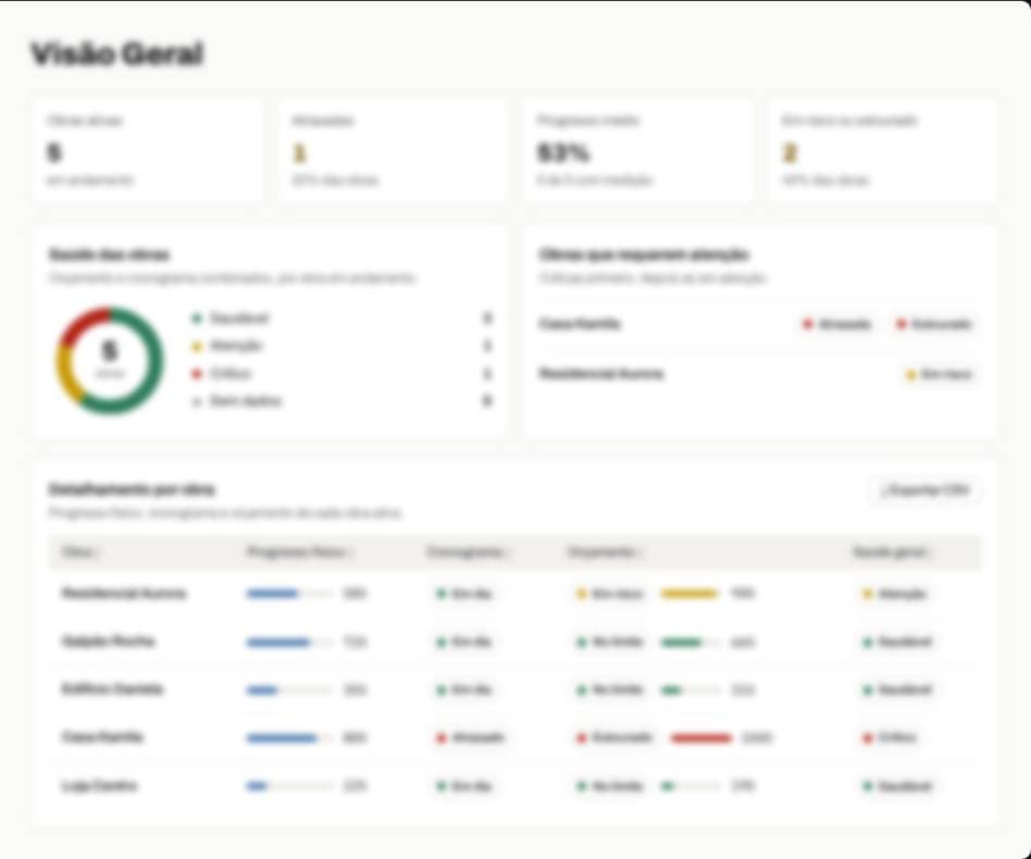 Tela Visão Geral do Analytics, com dados de exemplo desfocados